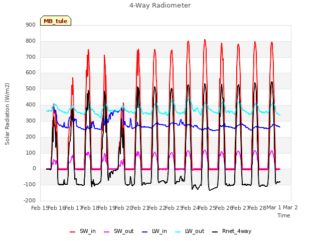 plot of 4-Way Radiometer