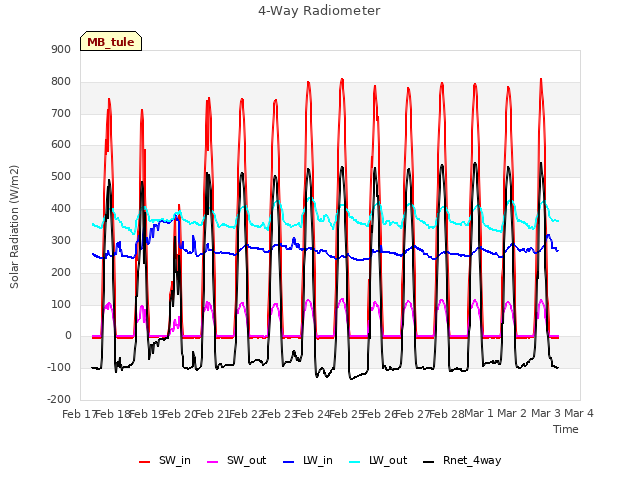 plot of 4-Way Radiometer