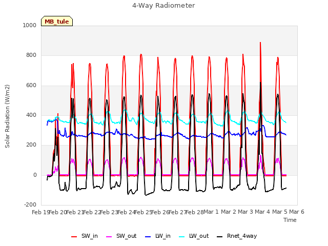 plot of 4-Way Radiometer