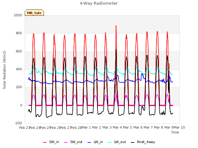 plot of 4-Way Radiometer