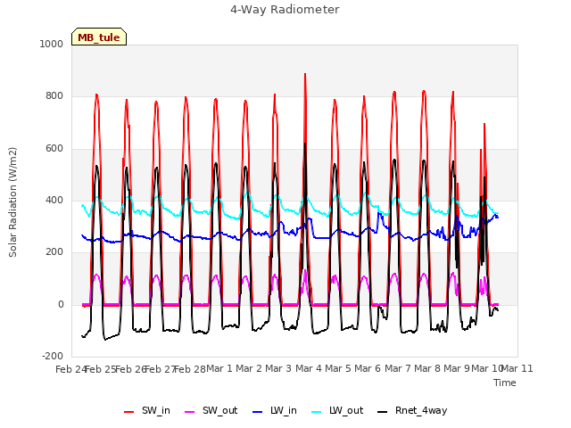 plot of 4-Way Radiometer