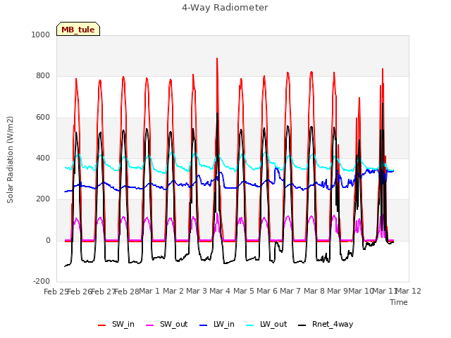 plot of 4-Way Radiometer