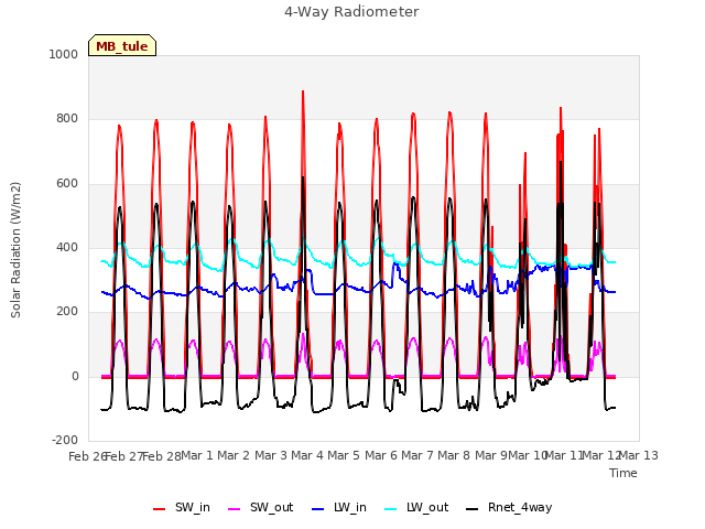 plot of 4-Way Radiometer