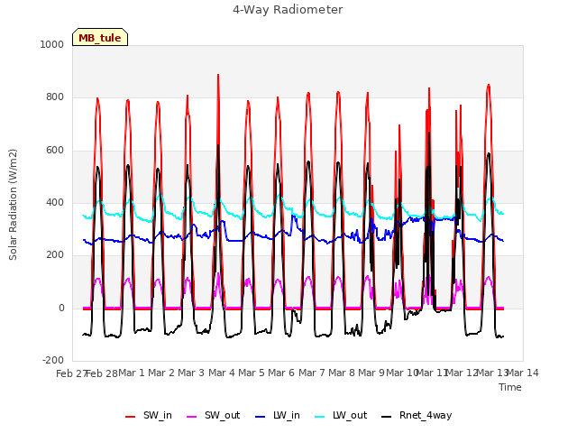 plot of 4-Way Radiometer