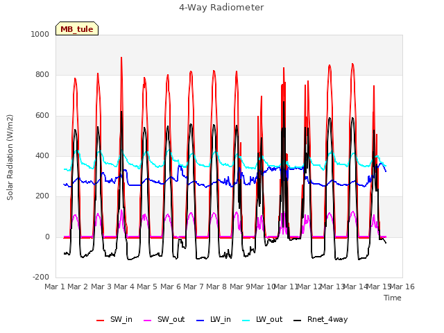 plot of 4-Way Radiometer