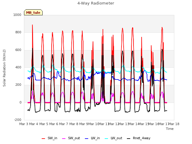 plot of 4-Way Radiometer