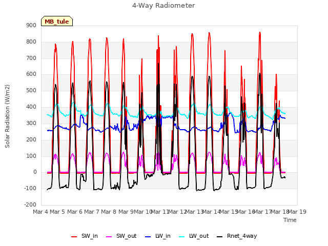 plot of 4-Way Radiometer