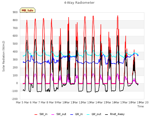 plot of 4-Way Radiometer