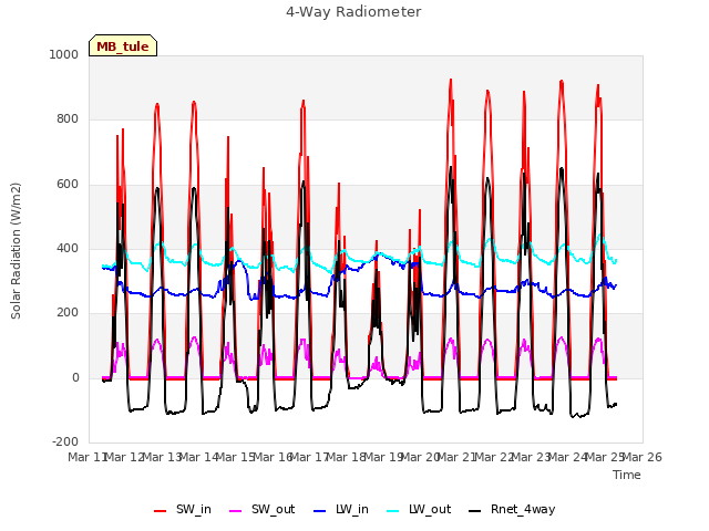 plot of 4-Way Radiometer