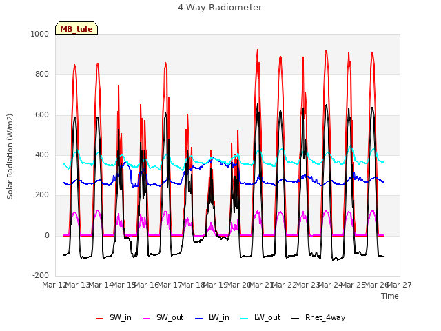 plot of 4-Way Radiometer