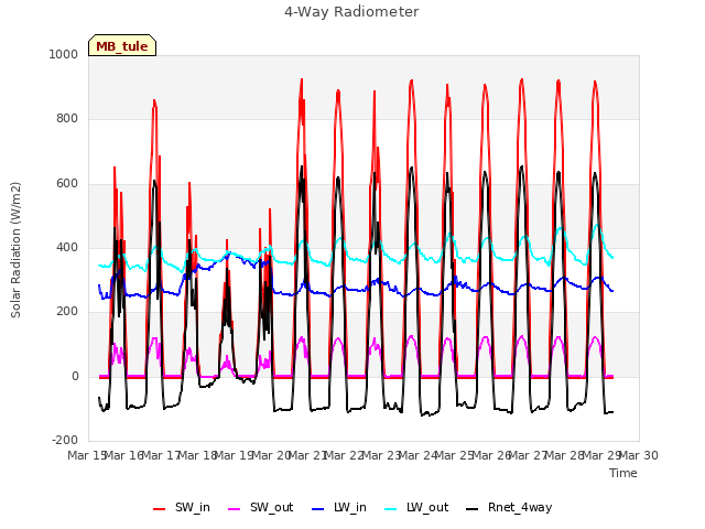 plot of 4-Way Radiometer