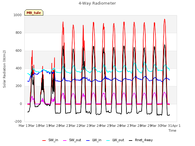 plot of 4-Way Radiometer