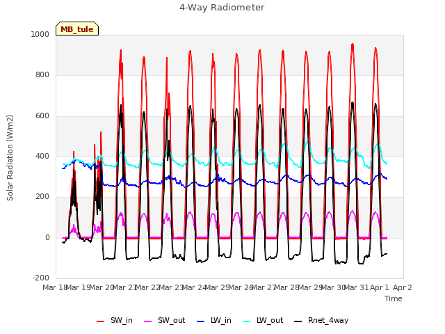 plot of 4-Way Radiometer