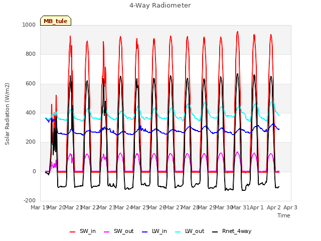 plot of 4-Way Radiometer