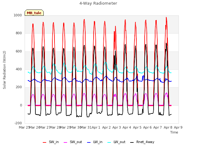 plot of 4-Way Radiometer