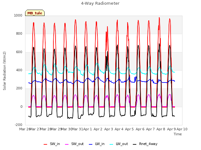 plot of 4-Way Radiometer