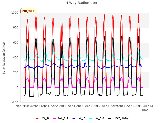 plot of 4-Way Radiometer