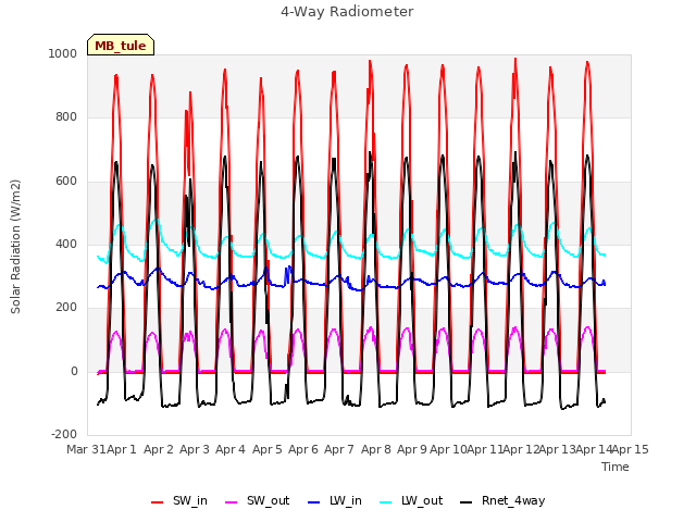 plot of 4-Way Radiometer