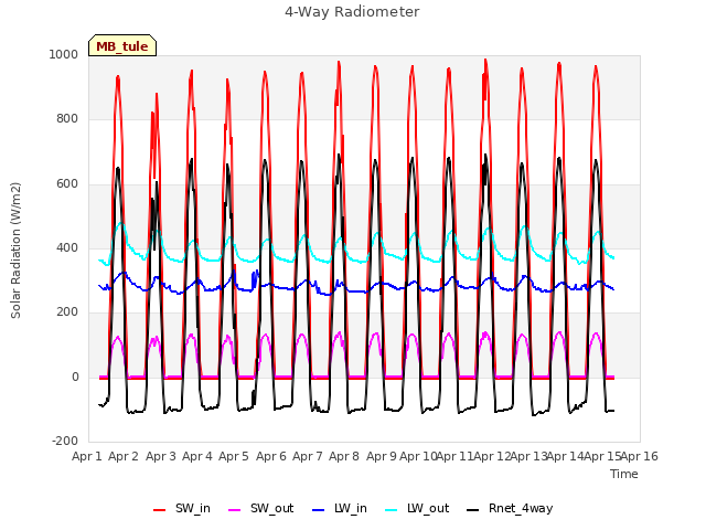 plot of 4-Way Radiometer