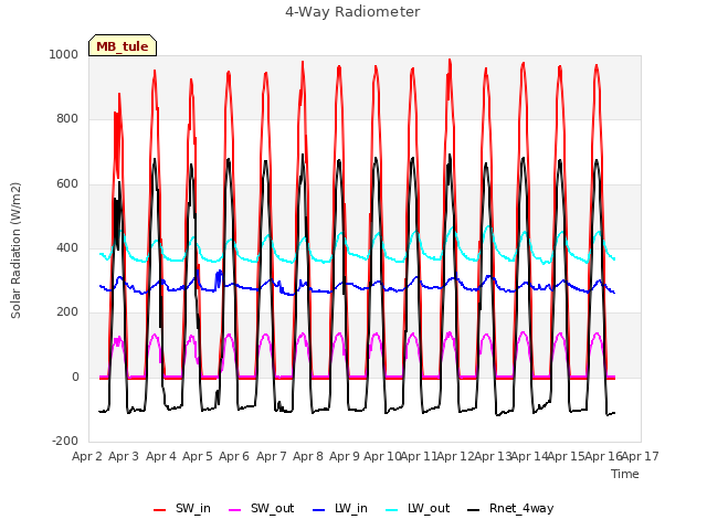 plot of 4-Way Radiometer