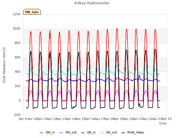 plot of 4-Way Radiometer