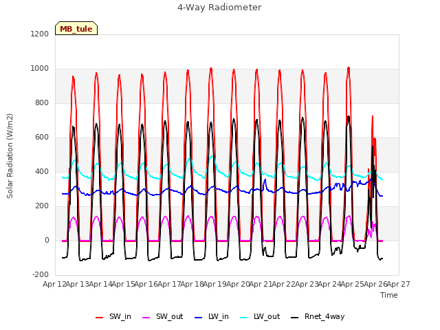 plot of 4-Way Radiometer