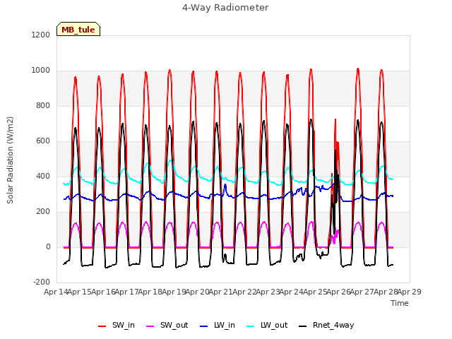 plot of 4-Way Radiometer