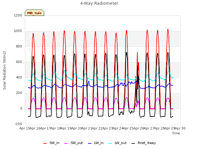 plot of 4-Way Radiometer