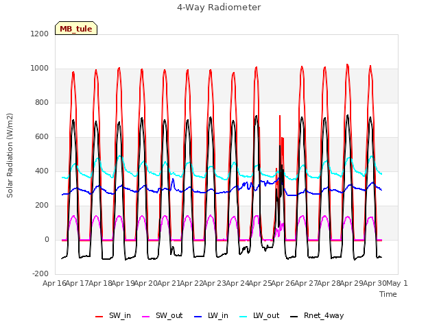 plot of 4-Way Radiometer