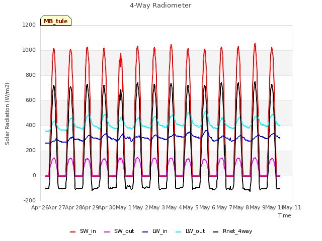 plot of 4-Way Radiometer