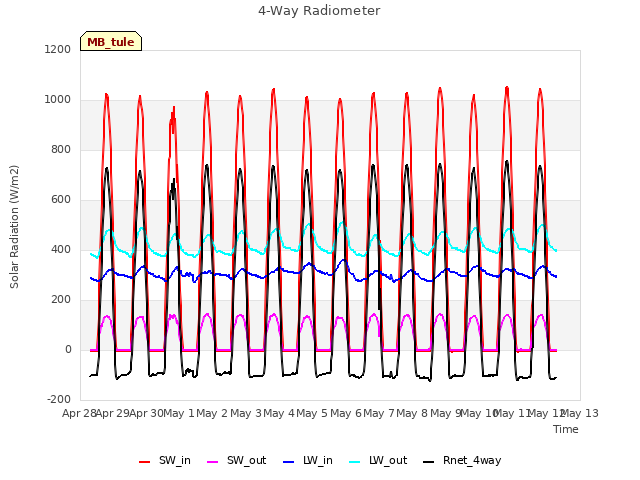 plot of 4-Way Radiometer