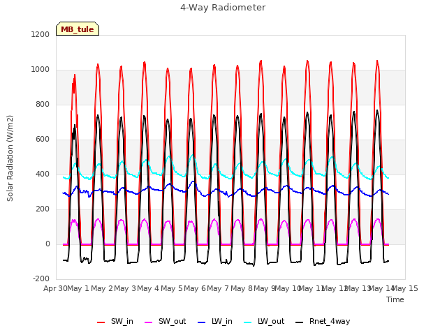 plot of 4-Way Radiometer