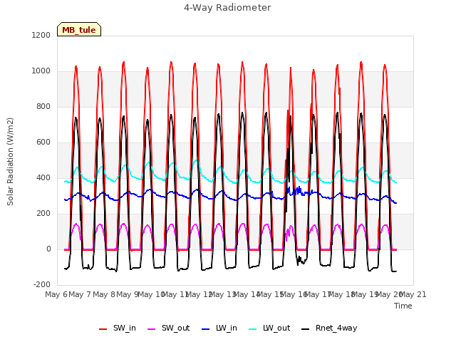 plot of 4-Way Radiometer