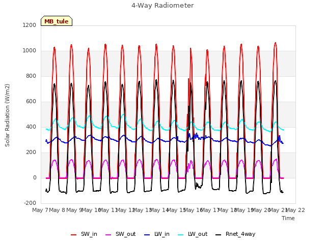 plot of 4-Way Radiometer