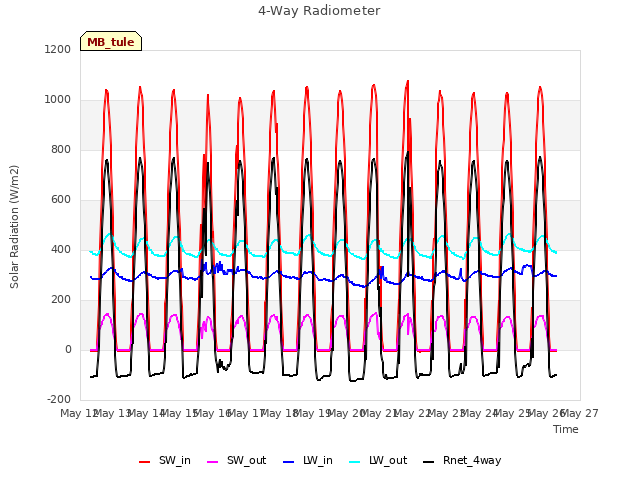 plot of 4-Way Radiometer