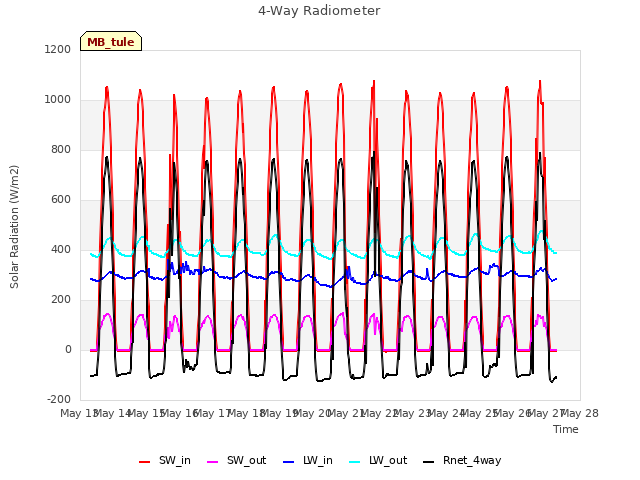 plot of 4-Way Radiometer