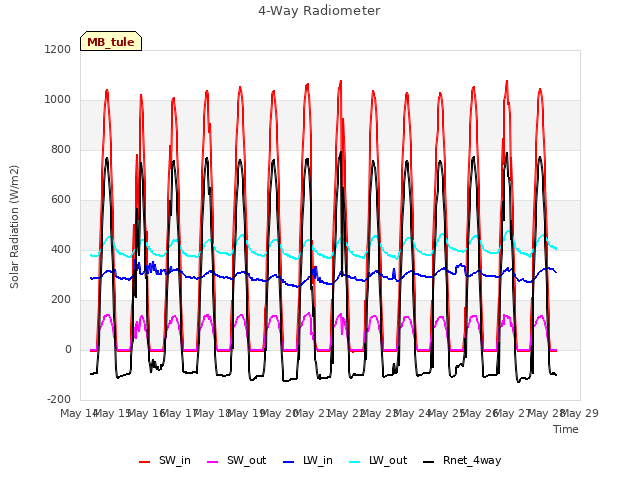 plot of 4-Way Radiometer