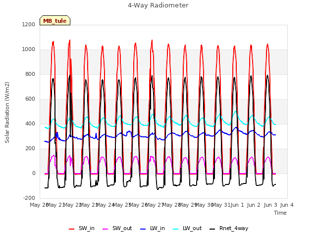 plot of 4-Way Radiometer