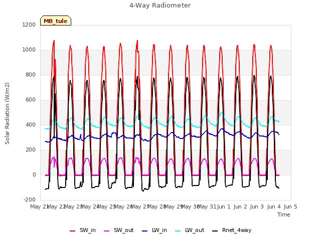 plot of 4-Way Radiometer