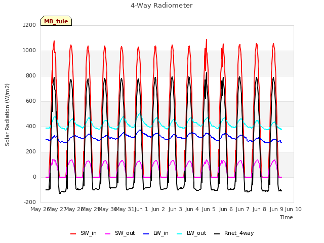 plot of 4-Way Radiometer