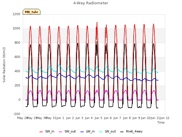 plot of 4-Way Radiometer