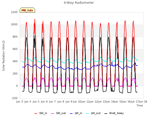 plot of 4-Way Radiometer