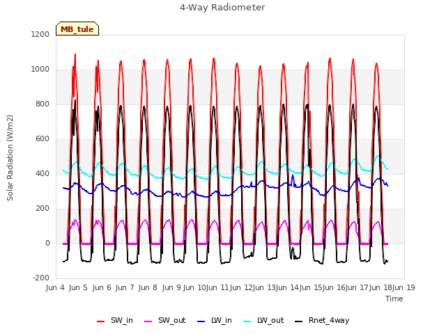 plot of 4-Way Radiometer