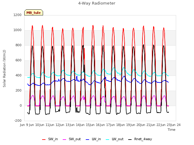 plot of 4-Way Radiometer