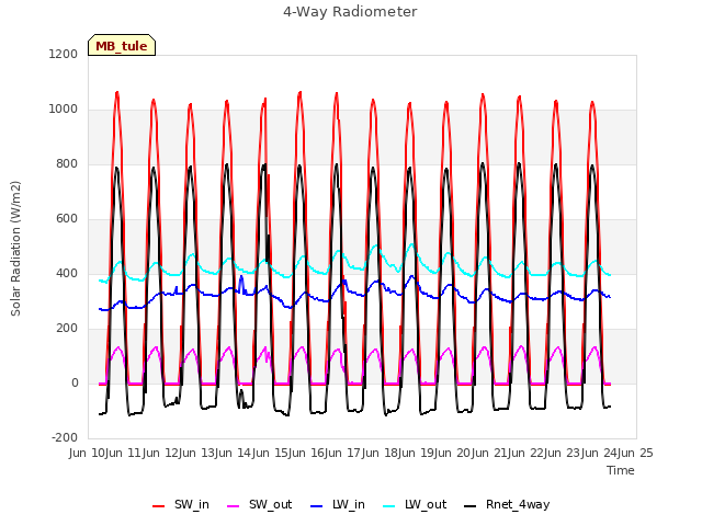 plot of 4-Way Radiometer