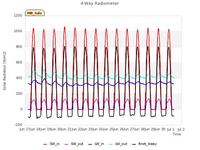 plot of 4-Way Radiometer