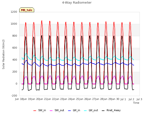 plot of 4-Way Radiometer