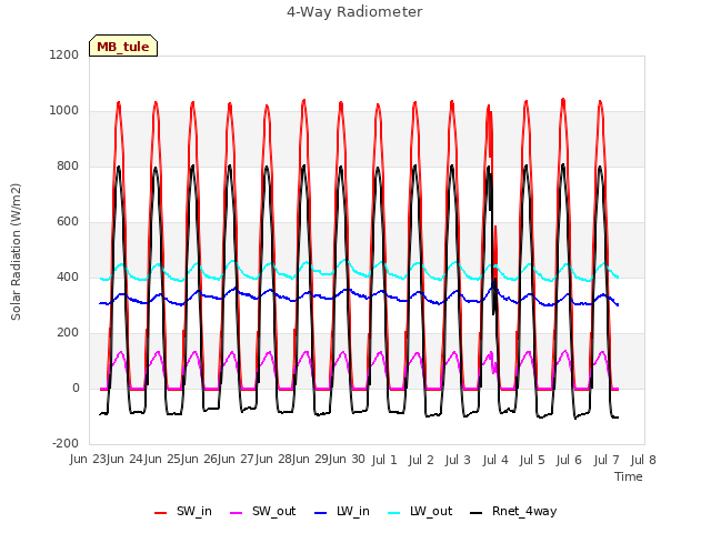 plot of 4-Way Radiometer