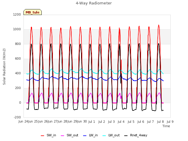 plot of 4-Way Radiometer