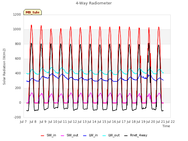 plot of 4-Way Radiometer